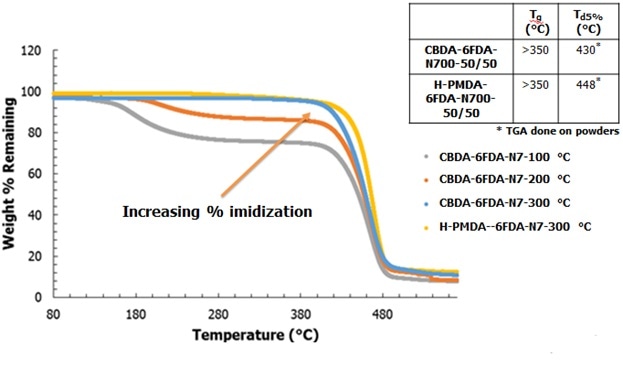 Characterizing Cycloaliphatic-containing Polyimides