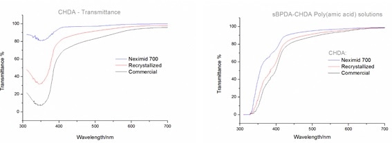 Characterizing Cycloaliphatic-containing Polyimides
