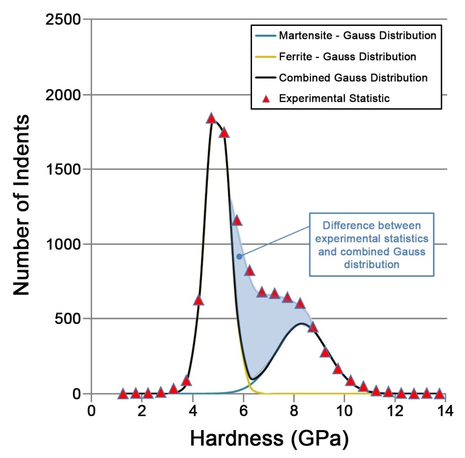 Hardness distribution on sample DP980 as determined by 10,000 hardness measurements.