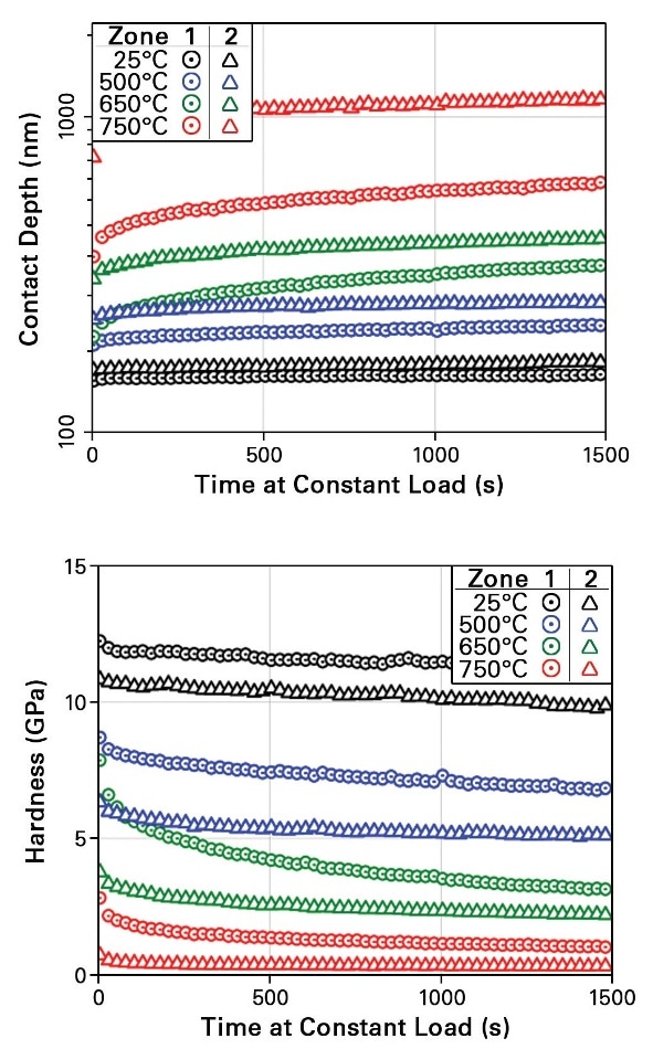 (Top) Creep data from each temperature showing the evolution of indent depth during the test. (Bottom) Decaying hardness over time at each temperature associated with increasing indent depth.