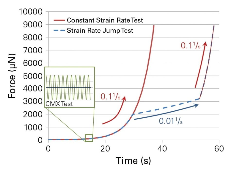 CMX load function with a constant strain rate profile. Red portions are performed at loading rates of 0.11/s. The blue load function jumps between a loading rate of 0.11/s and 0.011/s.