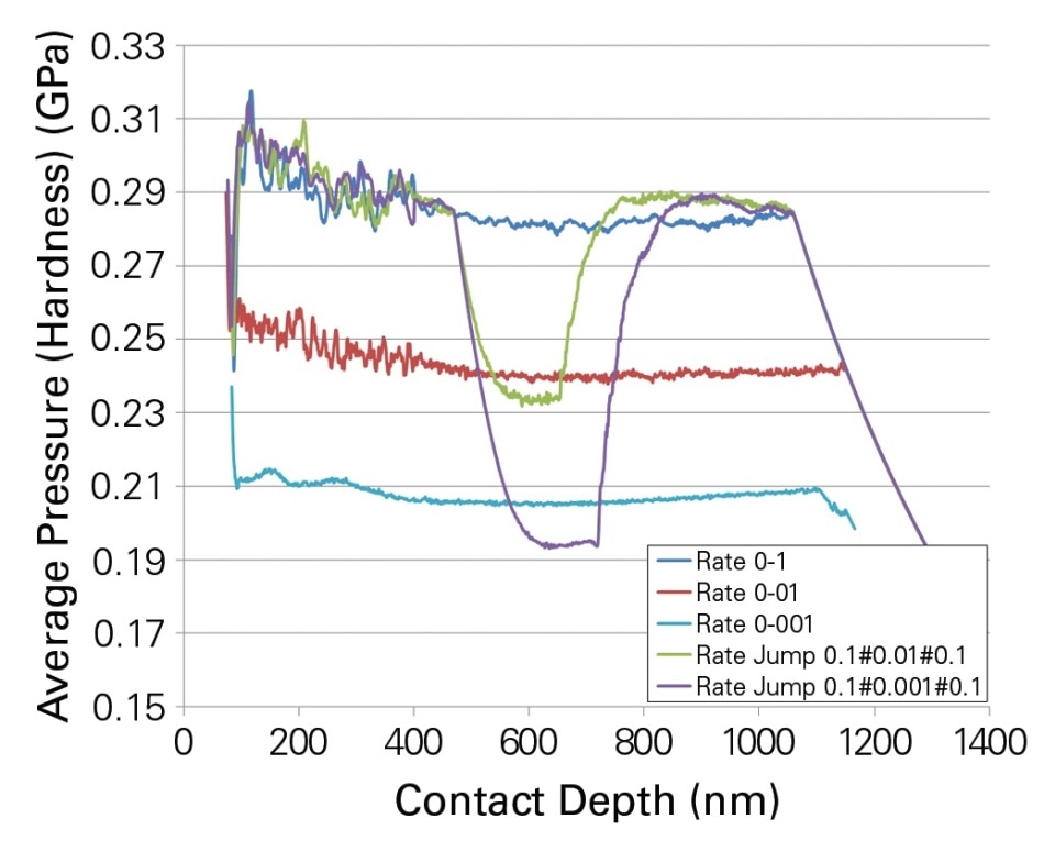 Shows the hardness of the PMMA at different strain rates, it represents the average pressure between the indenter and the sample. It can be clearly seen that during the tests, the stress level for the jump tests changes to the respective constant strain rate. The curves represented here are the average curves of four indentation experiments, which also indicate the reproducibility of the indentation tests.