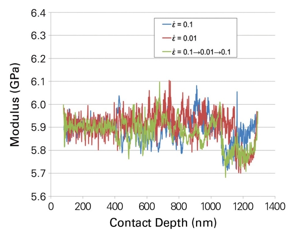 Reduced modulus for the constant strain rate experiment and the strain rate jump test.