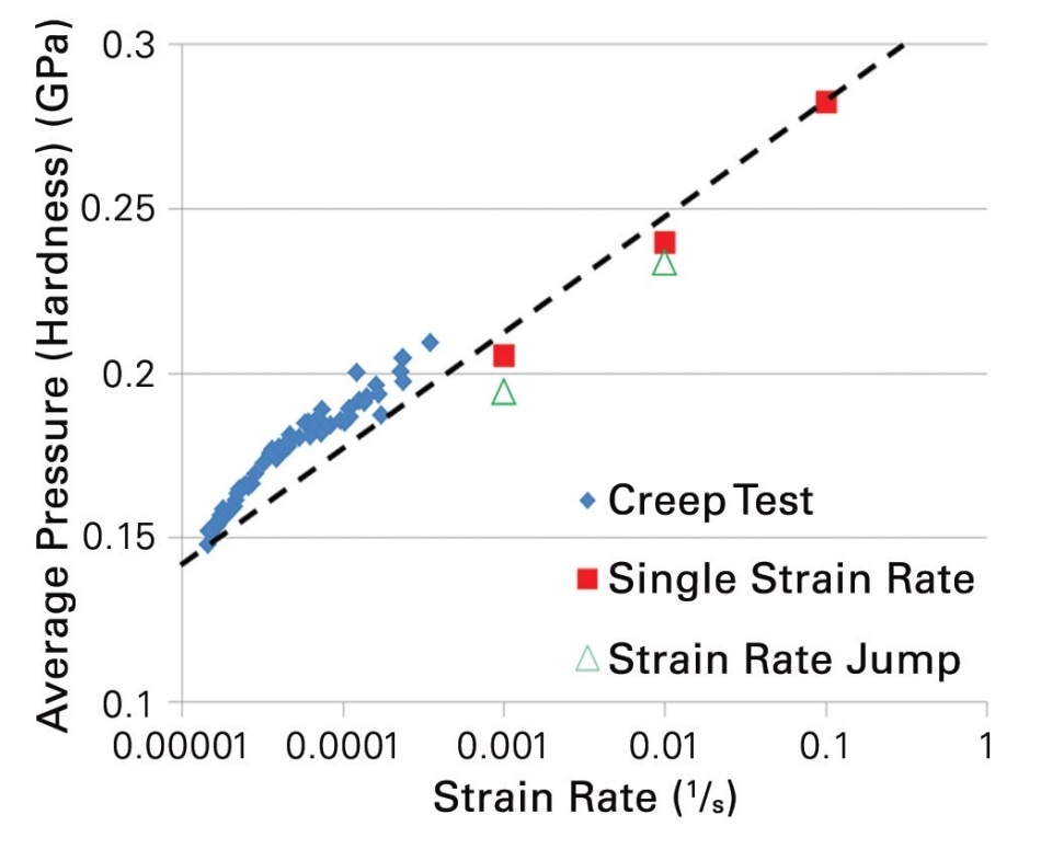 Hardness versus depth for the constant strain rate and strain rate jump tests.