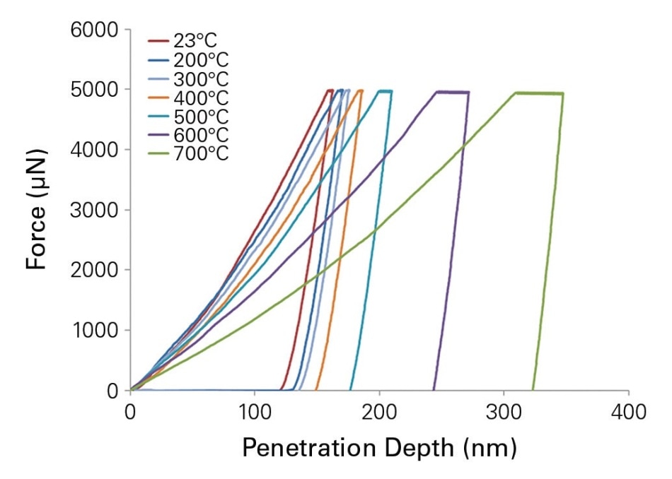 Force-displacement indentation curves obtained for temperatures up to 700 °C from the quasi-static indentation performed with 10s of loading, 5s of hold, and 1s unloading.