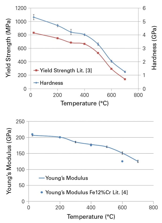 Hardness (top) and Young’s Modulus (bottom) in a function of temperature and comparison to tensile test data.