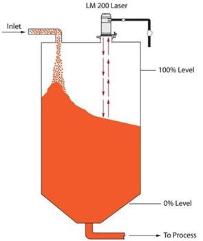 A laser transmitter uses a short burst of laser energy to measure level.