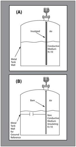Capacitive level sensors measure the change in capacitance between two plates produced by changes in level. Two versions are available, one for fluids with high dielectric constants (A) and another for those with low dielectric constants (B).