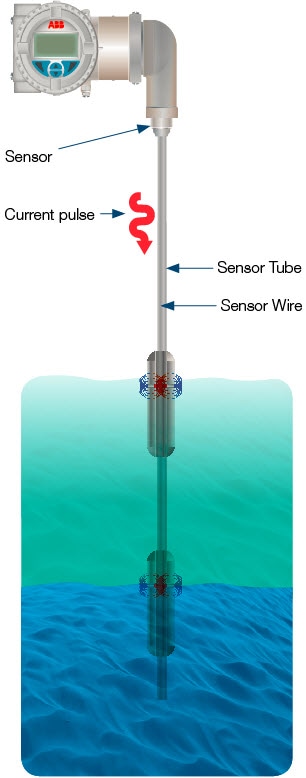 Magnetostrictive level transmitters use the speed of a torsional wave in a wire to produce a level measurement