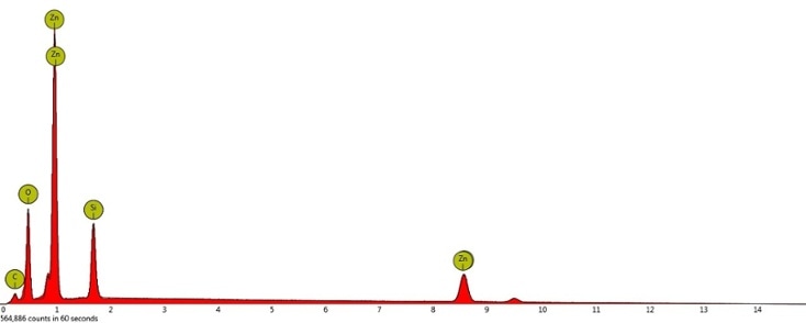 Example of an EDS spectrum collected at 15 kV. The peaks highlight the presence of an element and a complex algorithm is applied to convert the signal coming from the detector into chemical composition.