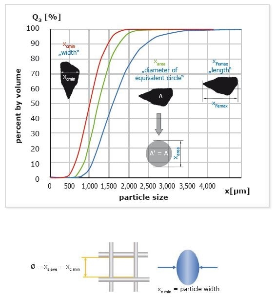 Size definitions used in dynamic image analysis. The parameter xc min (particle width) provides best correlation with sieve results.