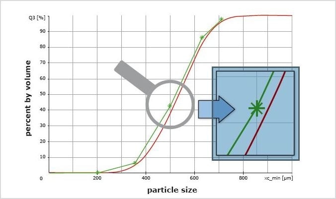 Sieve analysis (green *) and CAMSIZER P4 result (red) for round particles, cumulative distribution Q3. The offset is only a few micrometers and well within the tolerance of the test sieves. As the distribution is very narrow (sharp increase of the Q3 curve), a small deviation in size of only 15 µm results in a large difference in Q3 of almost 5 %.