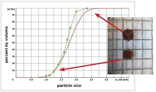 Sieve analysis (green *) and CAMSIZER P4 result (red) for angular, approximately cubicalshaped particles. Cumulative distributions Q3.