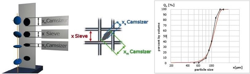 Sieve analysis (black *) and CAMSIZER P4 result (red) for flattened particles, cumulative distribution Q3. Particles are passing the apertures diagonally, the CAMSIZER can measure a smaller or larger size depending on the orientation of the particle during detection. The resulting distribution is therefore wider than the sieve analysis result.