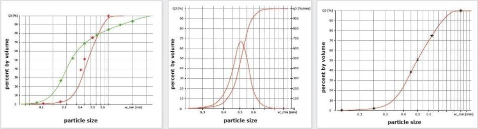 leftz: Size analysis of two sand samples, one with a wide distribution (Sample 1, green) and one with a narrow distribution (Sample 2, red). CAMSIZER P4 results and corresponding sieve data as *. The wide distribution is in much better agreement with sieving, the red curve shows the typical deviations. Middle: CAMSIZER P4 analysis of the fraction 450 µm – 500 µm of sample 2. This fraction is suitable as a training sample to find a correlation function. If this correlation is then applied to the measurement result of sample 2, DIA and sieve analysis match perfectly (right).