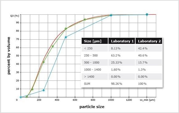 Example of a faulty sieve analysis. Results of a fine sand sample: CAMSIZER P4 (red). Sieve results from two different laboratories: Lab 1 (blue *), Lab 2 (green *). The result of Lab 1 is significantly coarser than those of Lab 2 and of DIA. Too much initial sample weight leads to overloading of the 250 µm and 500 µm sieves and small particles don’t have the opportunity to pass. Furthermore, the fractions do not add up to 100% for the analysis of Lab 1 (loss of sample!). The sieve result of Lab 2 is correct and in good agreement with DIA.