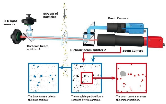 CAMSIZER Dual Camera Technology