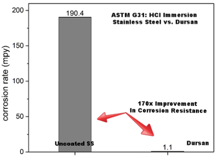 How Can Dursan® Make a Difference in HPLC Flow Paths and Columns