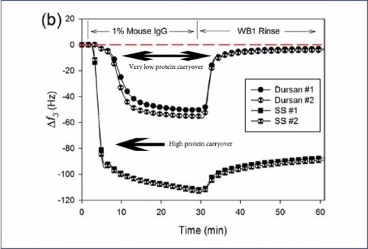 QCM-D (Quartz Crystal Microbalance with Dissipation monitoring)