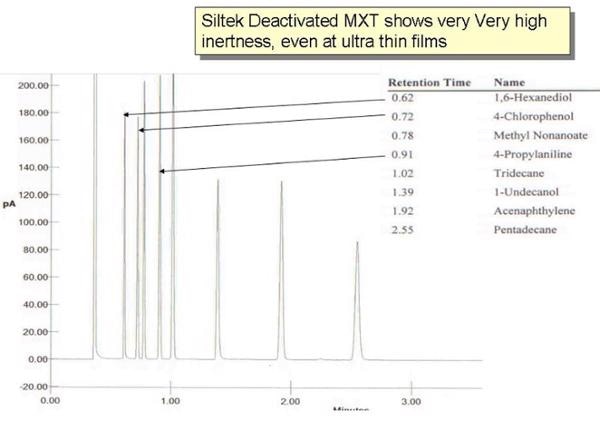 siltek deactivated MXT