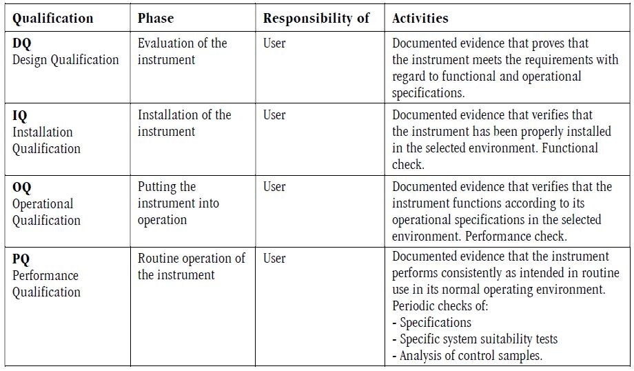 Overview of the different phases relevant for the user in the qualification of an instrument.
