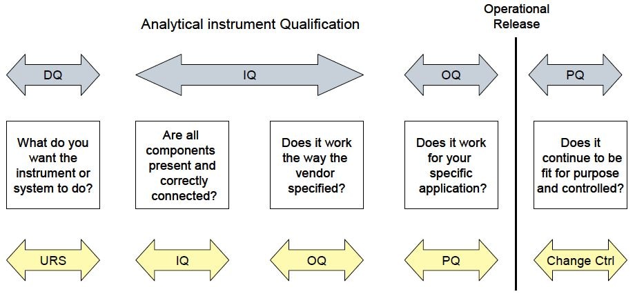 Differences between Analytical Instrument Qualification and Computer System Validation terminology.