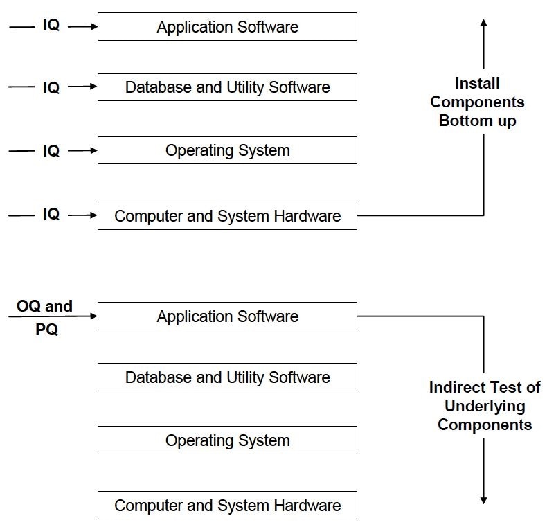 Differences between Installation Qualification and Operational and Performance Qualification.