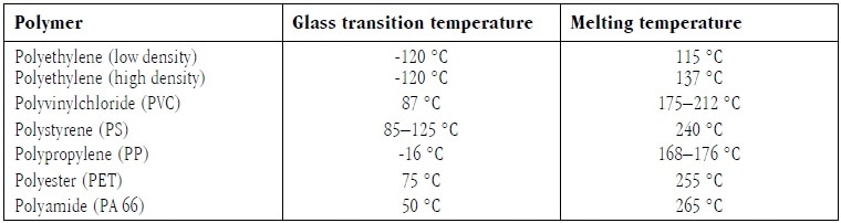 Glass transition temperature and melting temperatures of various thermoplastics.