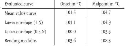 Glass transition temperatures from DLTMA.