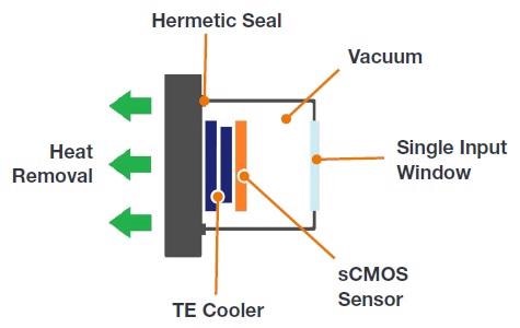 Andor’s UltraVacTM provides superior sensor protection and longevity.