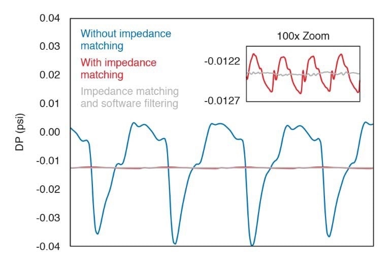 Advanced pulse compensation in the DP transducer signal. The first layer, impedance matching by means of a compensation volume, reduces the amplitude of the pulse by ~100-fold. The second layer, filtering at the pump frequency in software, eliminates residual pulses.