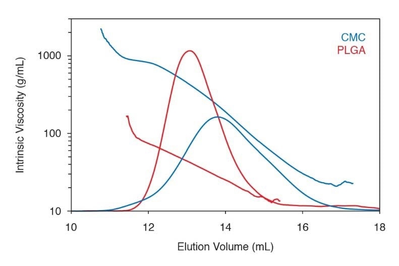 Intrinsic viscosity measurements of poly(lactic co-glycolic acid (PLGA) and carboxymethyl cellulose, covering a large range. Intrinsic viscosity in the single digits is readily measured as well.