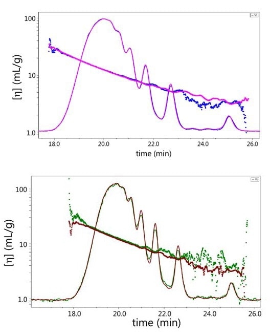 Intrinsic viscosity of epoxy resin. Top: 100 µL injection, ViscoStar II (blue) vs. ViscoStar III (magenta); bottom: 12.5 µL injection, ViscoStar II (green) vs. ViscoStar III (brown). While the intrinsic viscosity results are of good quality across the primary peaks for both the previous generation viscometer (ViscoStar II) and the next generation (ViscoStar III), where the sample concentration is low the higher signal-to-noise ratio and measurement quality of the new instrument is obvious.