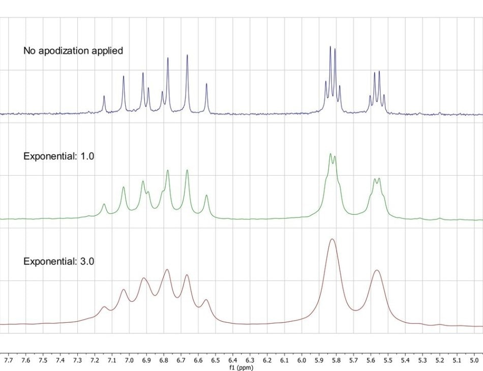 Application of Exponential and Gaussian Functions
