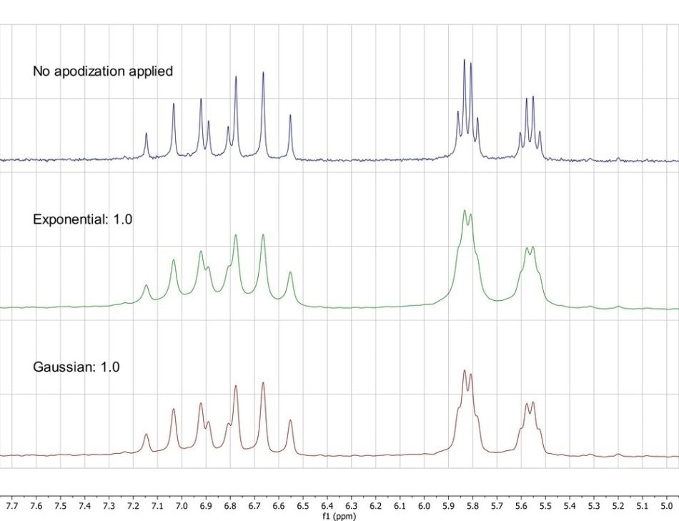 Application of Exponential and Gaussian Functions