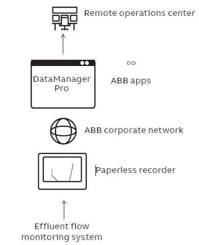 Using DataManager Pro to remotely view and store data as a back-up