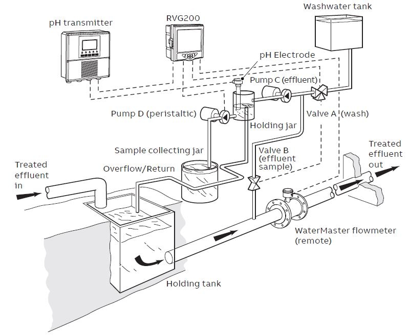 Typical arrangement of effluent flow monitoring system