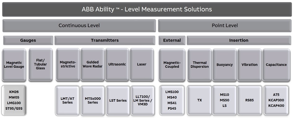 Level Measurement Solutions