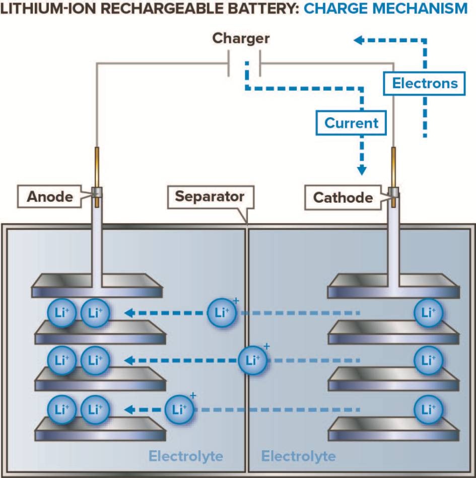 How does lithium ion battery charge