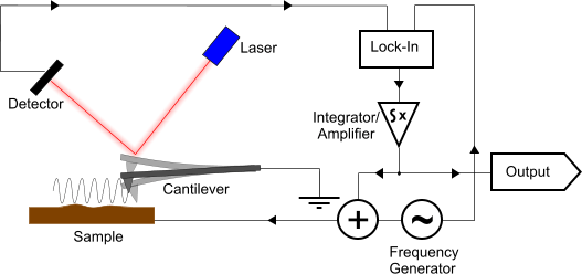 Kelvin Probe Force Microscopy - KPFM