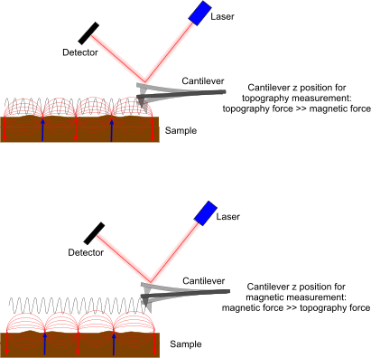 Magnetic Force Microscopy - MFM