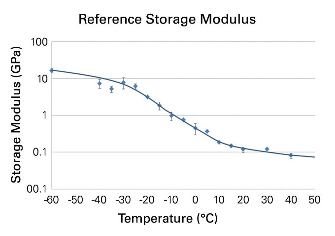 Storage Modulus of the tread compound of a winter tire measured at temperatures between -60°C and 40°C.