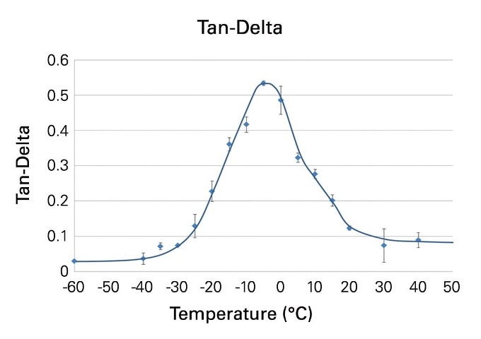 tan(d) at a frequency of 75 Hz of a tread compound of a winter tire measured at temperatures between -60°C and 40°C.