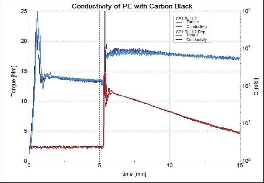 Repeatability of the mixer test with samples 2 and 3.
