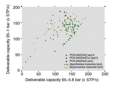 Performance plot of deliverable capacities using two different pressure swings. Shown are the predictions for the Fe-MOFs synthesized here (yellow) and in silico-predicted structures (green). Red and blue points show PCN-250.