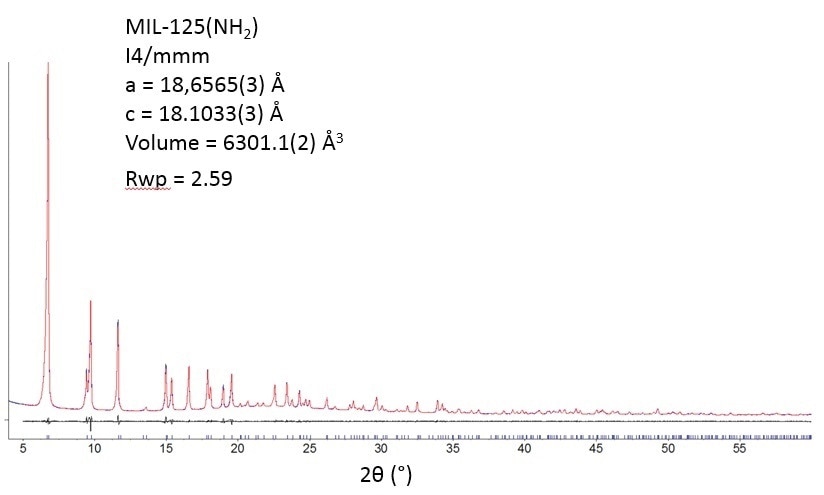 X-ray diffractometry MIL-125-NH2