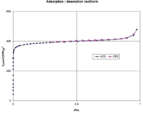 MIL-125-NH2 Nitrogen sorption experiments