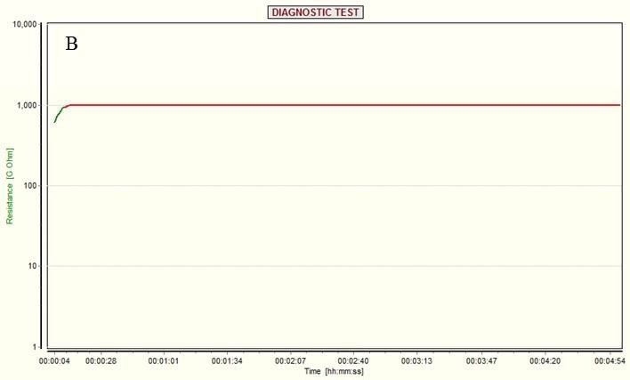 Motor insulation polarization indices. (B) Insulation resistance curve before the addition of trickle varnish showing that the insulation polarized to 1 TeraOhm in 12 seconds.