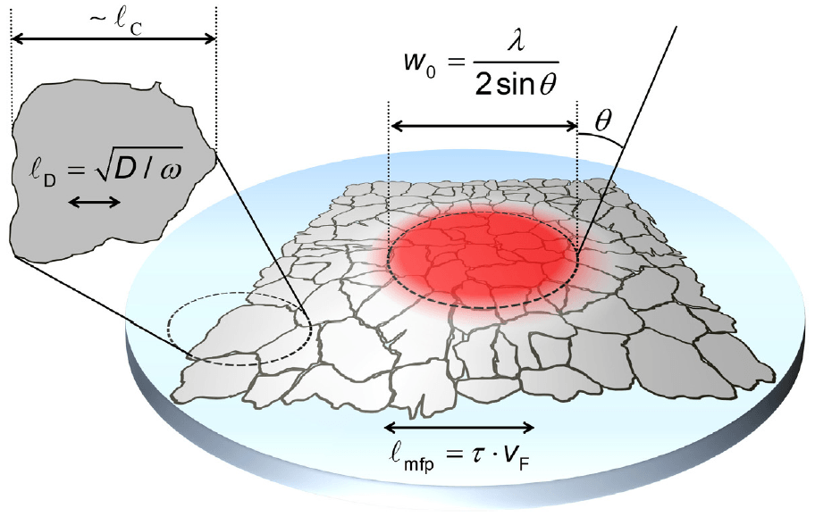 Non-destructive, non-contact characterization of electrical properties of graphene. Source: 2D Materials 4, 042003 (2017), creative commons.