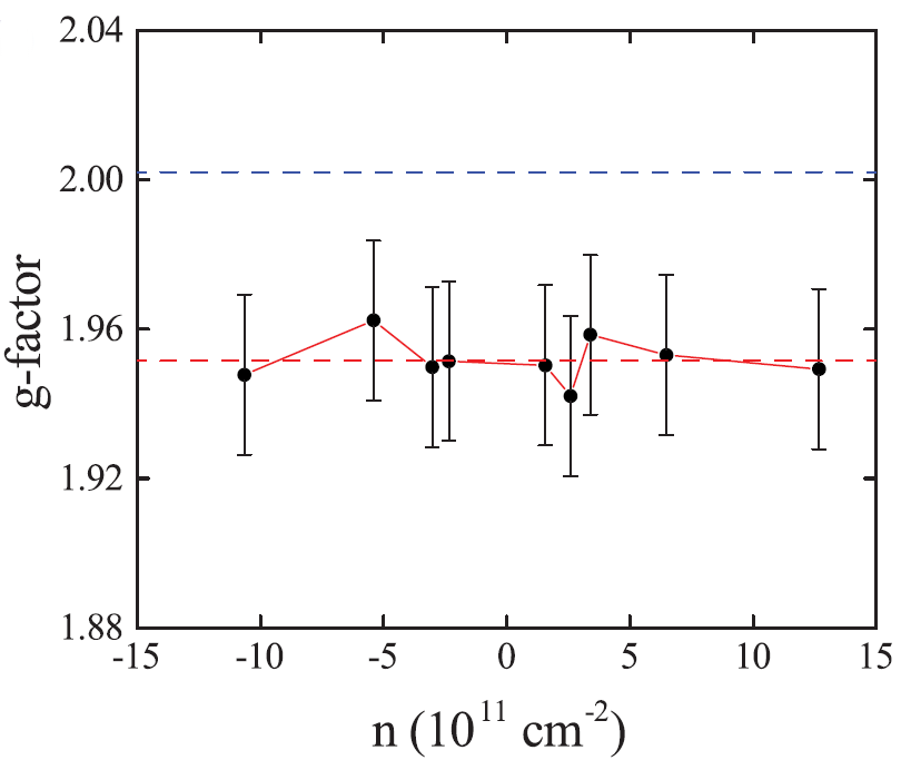 The graphene g-factor is constant against changing external factors, such as carrier density. Copyright APS, Phys. Rev. Lett. 119, 066802 (2017).